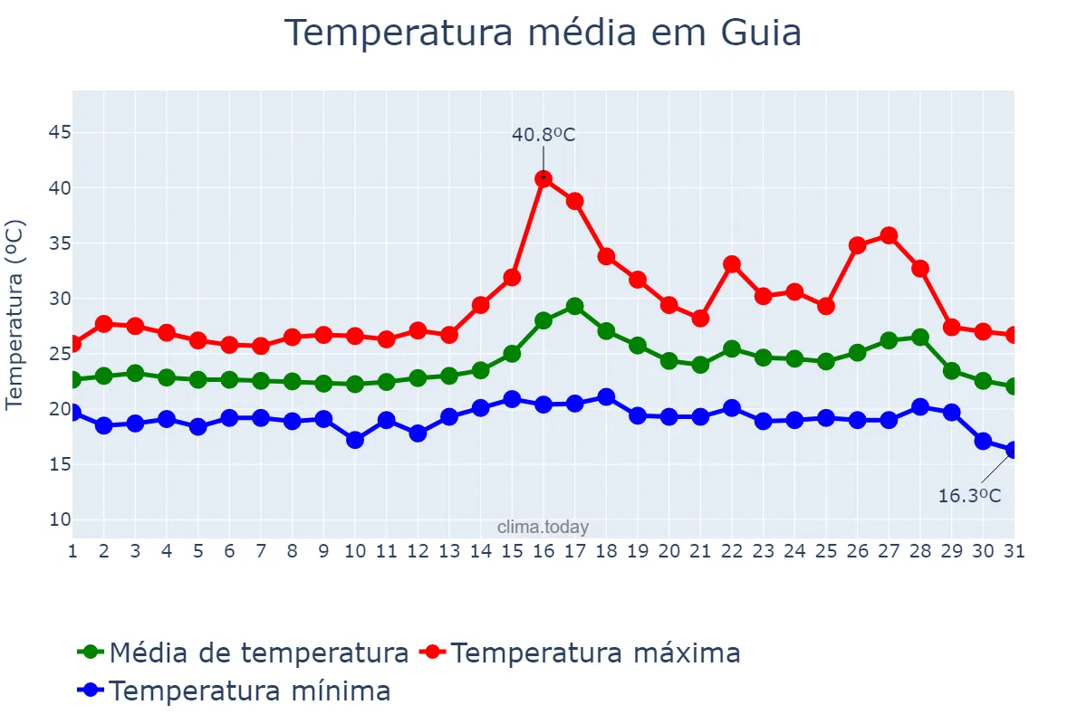 Temperatura em agosto em Guia, Canary Islands, ES