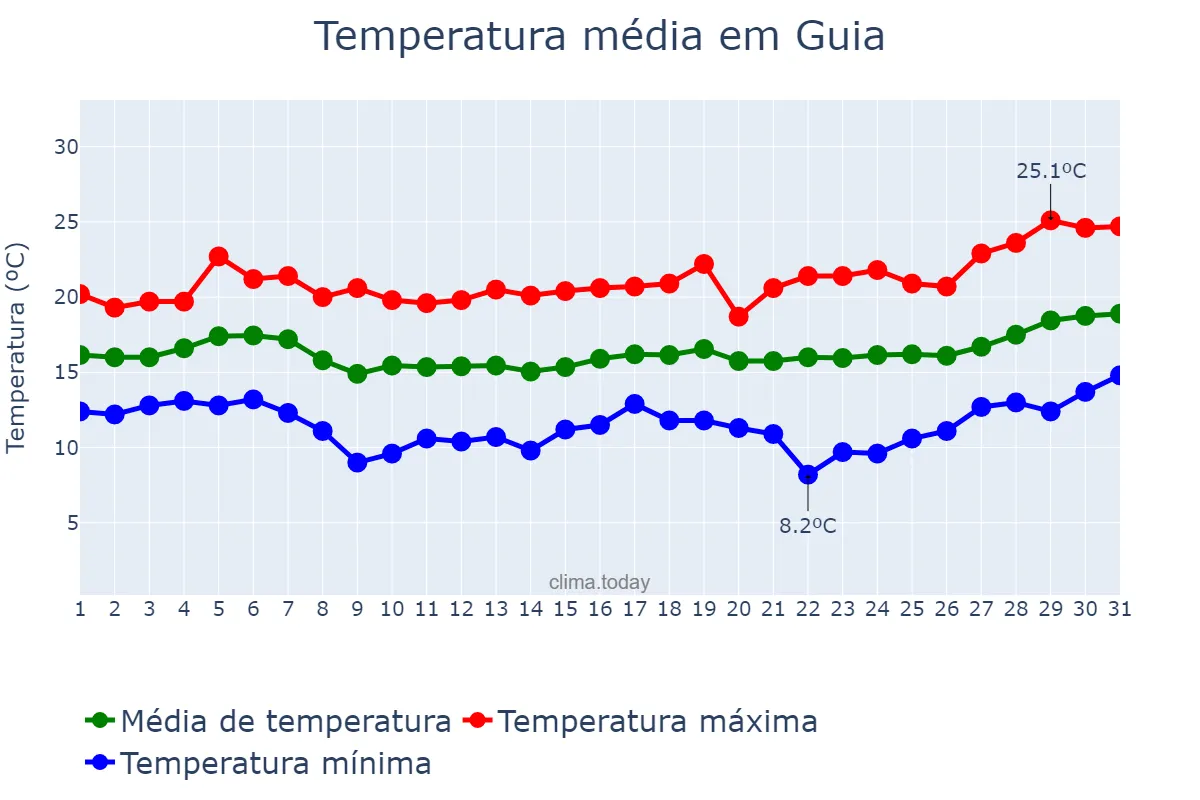 Temperatura em janeiro em Guia, Canary Islands, ES
