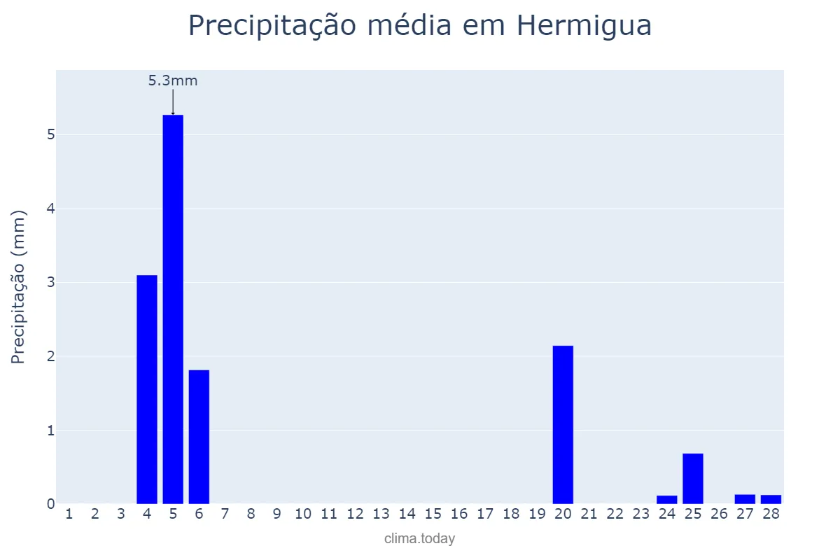 Precipitação em fevereiro em Hermigua, Canary Islands, ES