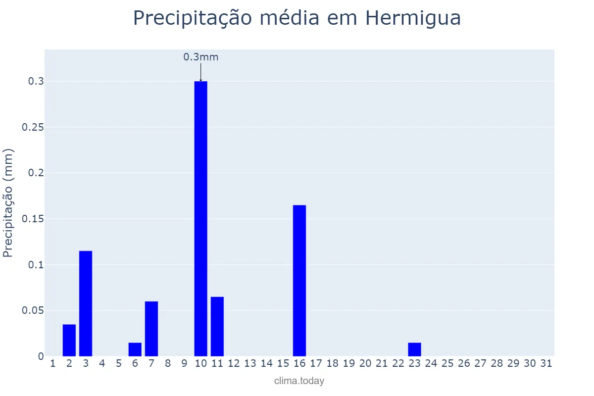 Precipitação em maio em Hermigua, Canary Islands, ES