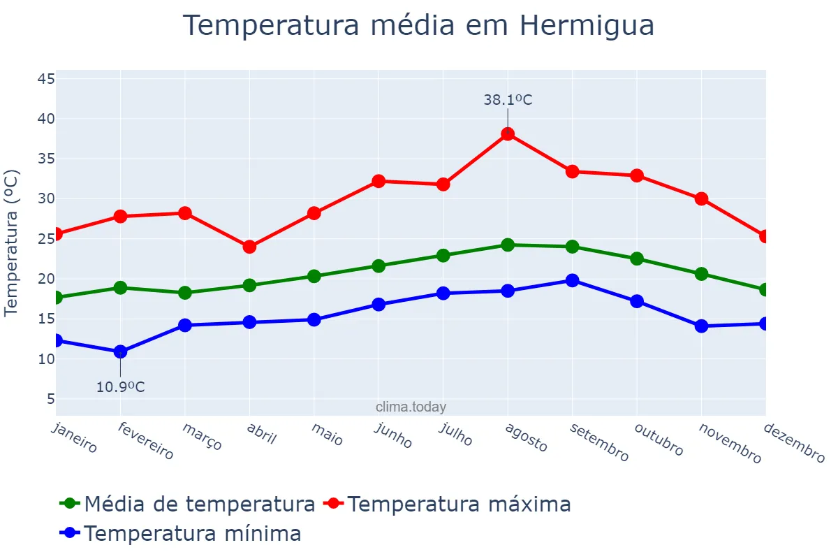 Temperatura anual em Hermigua, Canary Islands, ES