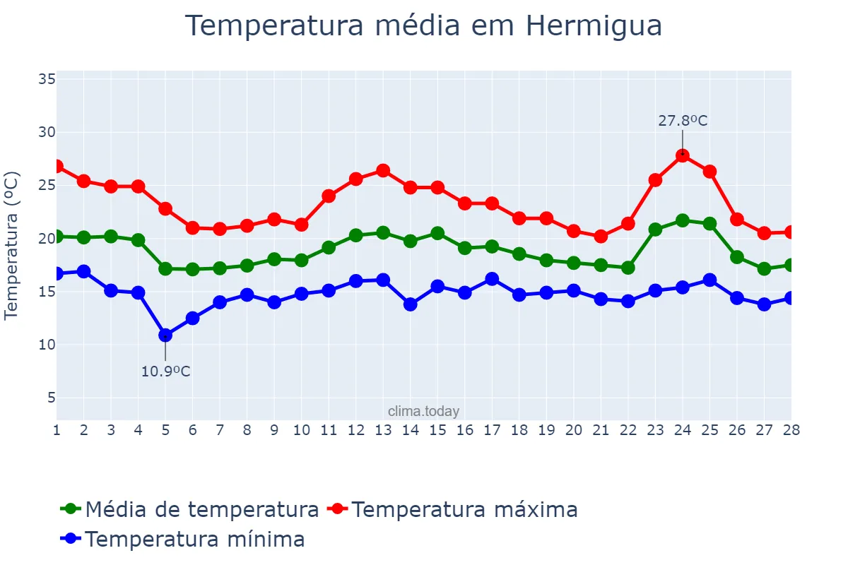 Temperatura em fevereiro em Hermigua, Canary Islands, ES