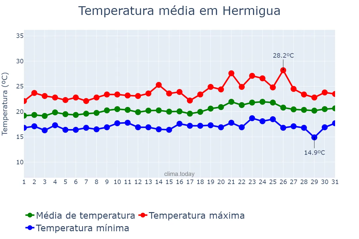 Temperatura em maio em Hermigua, Canary Islands, ES