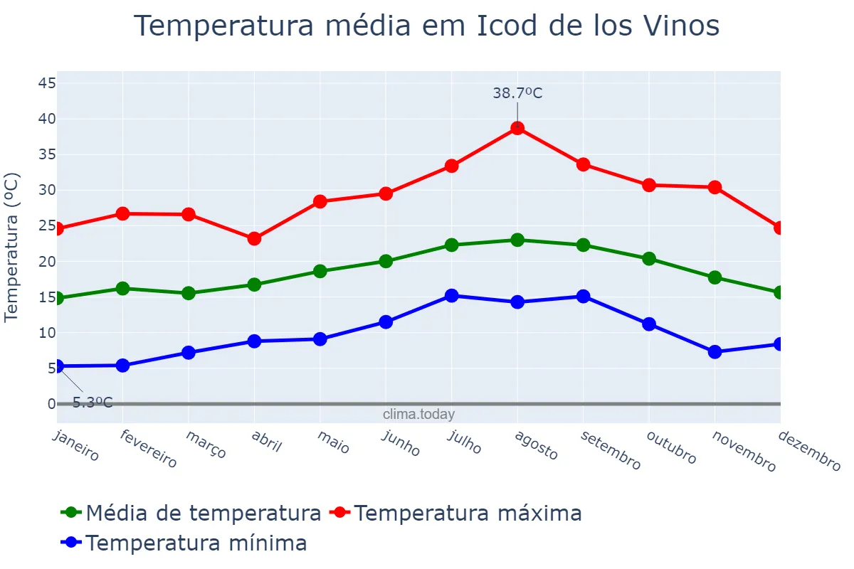 Temperatura anual em Icod de los Vinos, Canary Islands, ES
