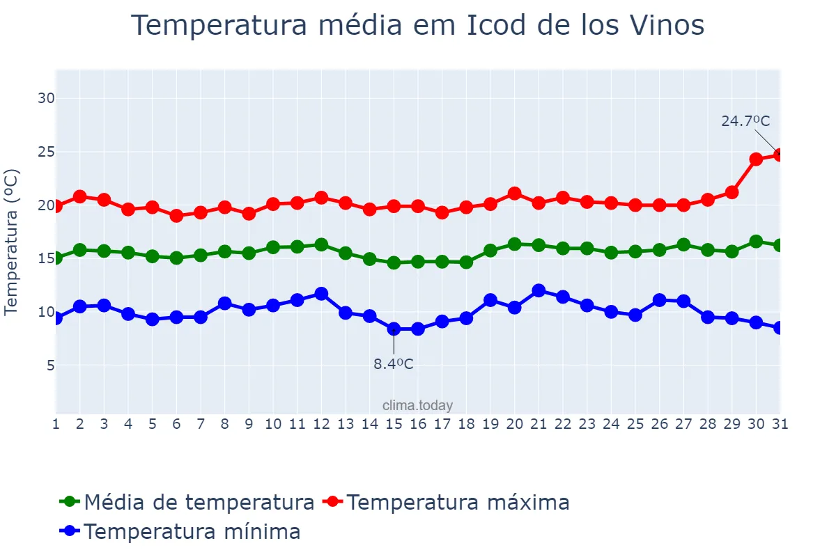Temperatura em dezembro em Icod de los Vinos, Canary Islands, ES