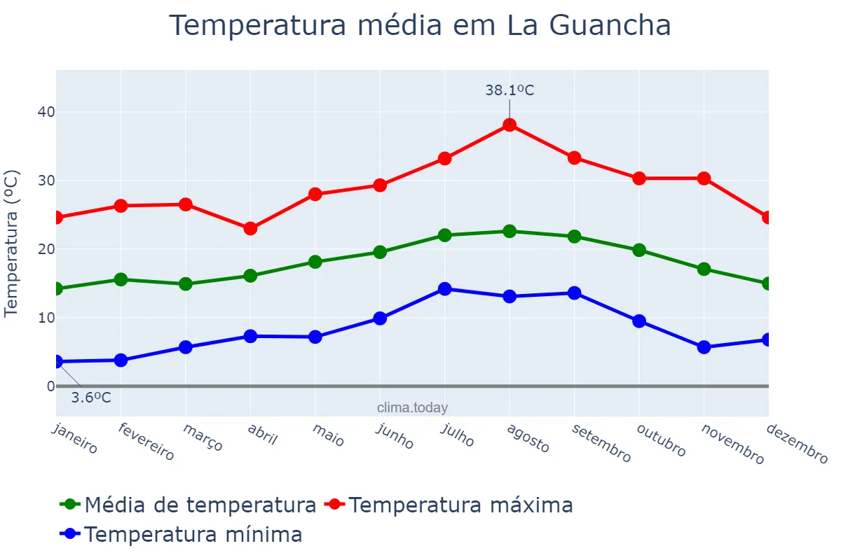 Temperatura anual em La Guancha, Canary Islands, ES