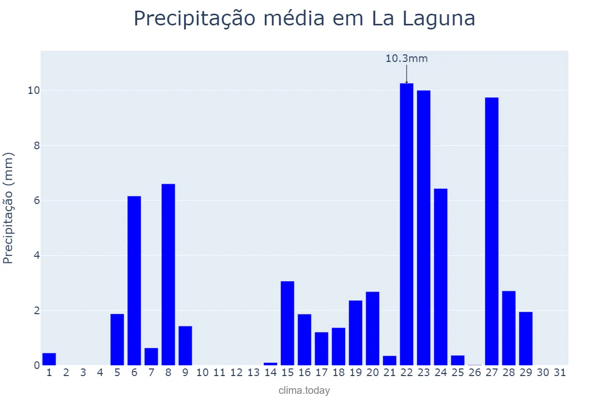 Precipitação em marco em La Laguna, Canary Islands, ES