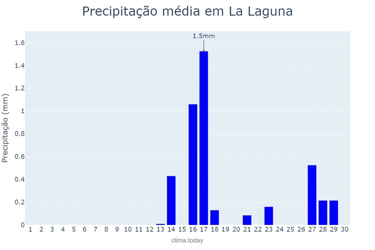 Precipitação em setembro em La Laguna, Canary Islands, ES