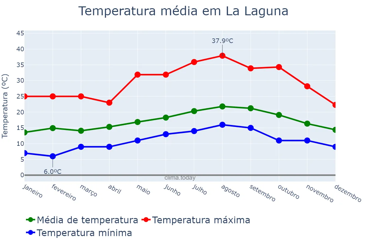 Temperatura anual em La Laguna, Canary Islands, ES