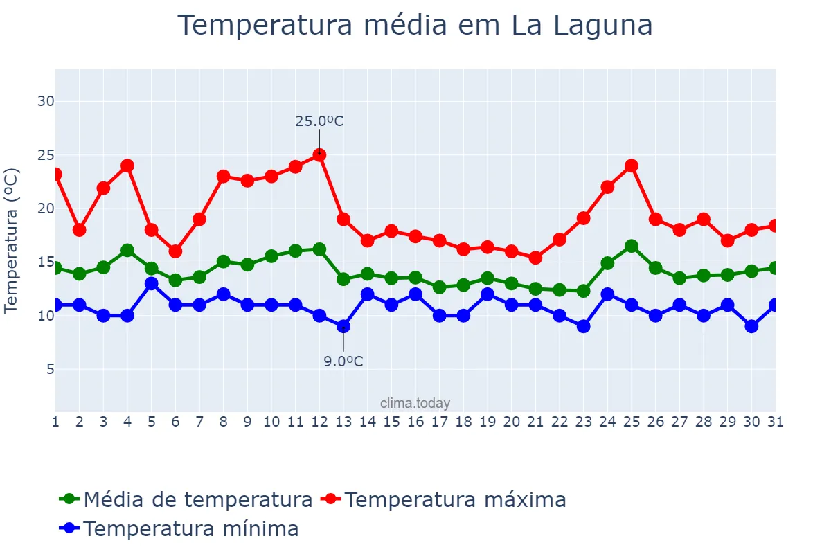 Temperatura em marco em La Laguna, Canary Islands, ES