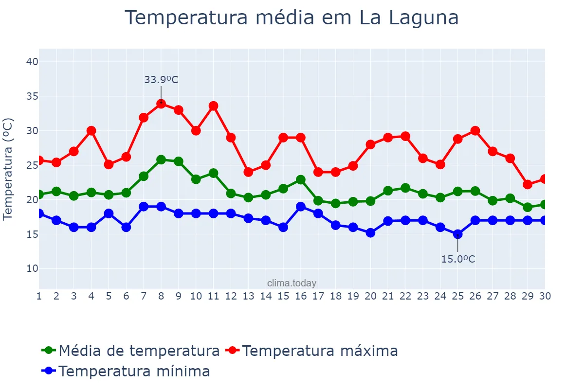 Temperatura em setembro em La Laguna, Canary Islands, ES