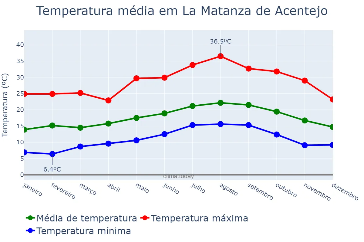 Temperatura anual em La Matanza de Acentejo, Canary Islands, ES