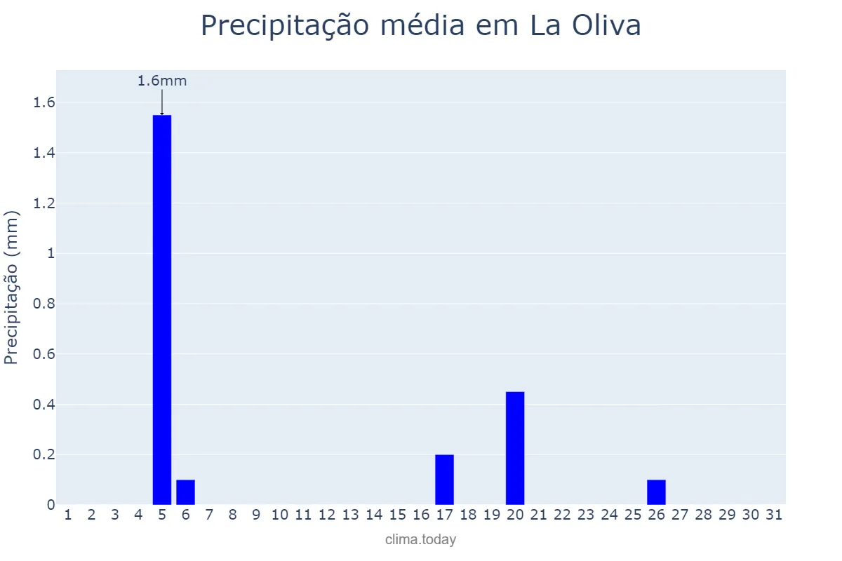 Precipitação em dezembro em La Oliva, Canary Islands, ES