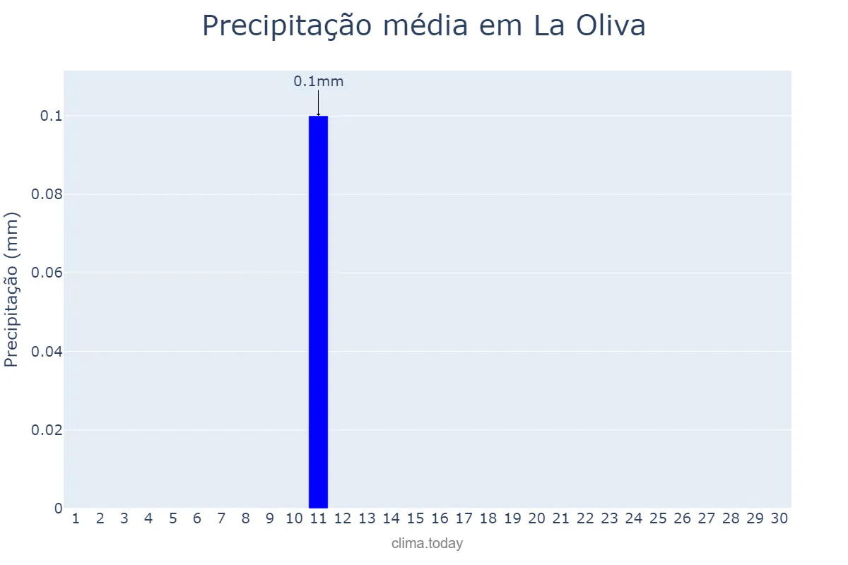 Precipitação em setembro em La Oliva, Canary Islands, ES