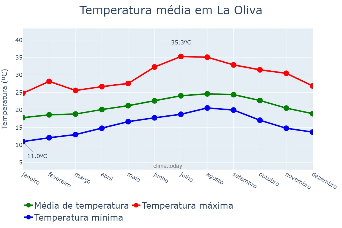 Temperatura anual em La Oliva, Canary Islands, ES