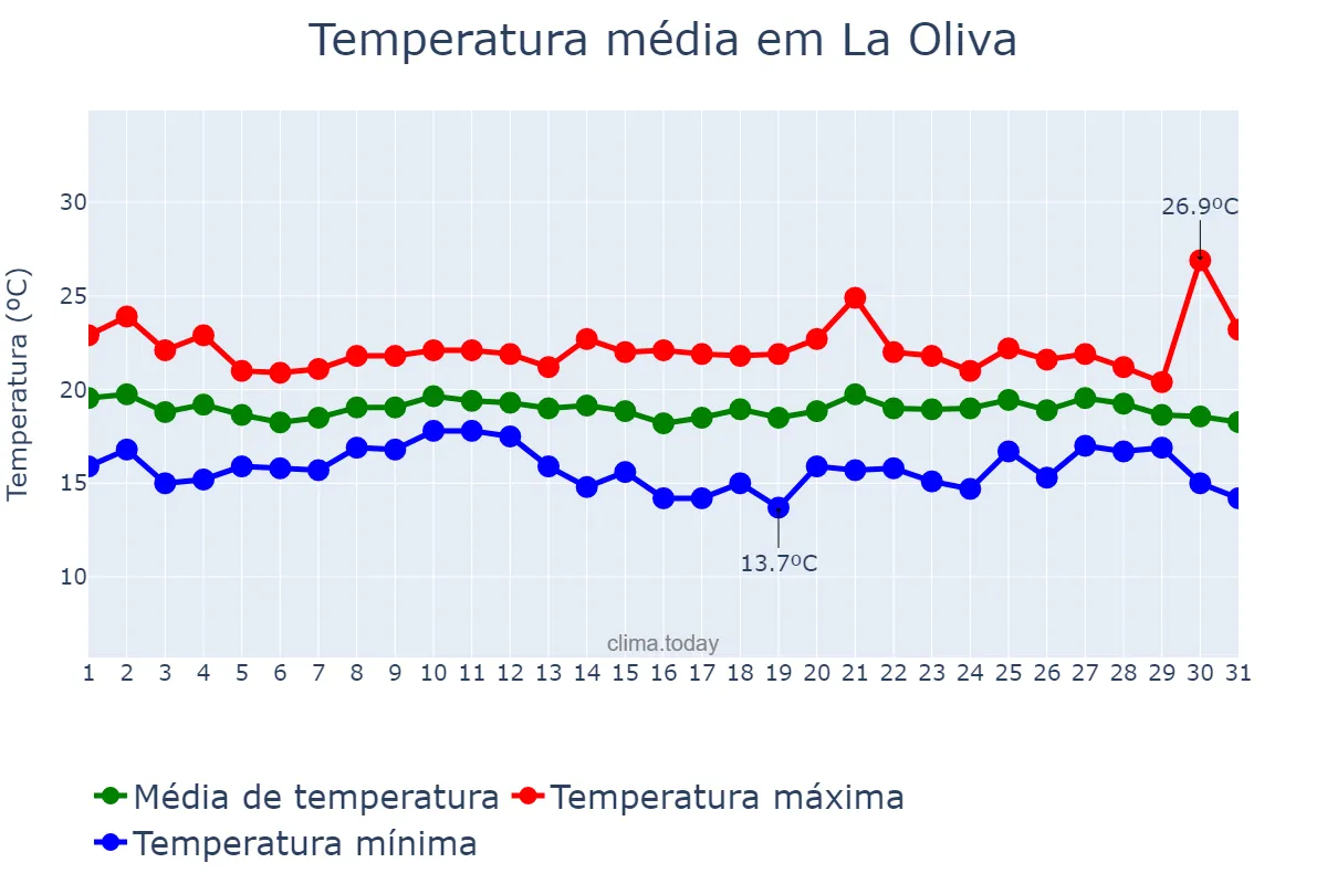 Temperatura em dezembro em La Oliva, Canary Islands, ES