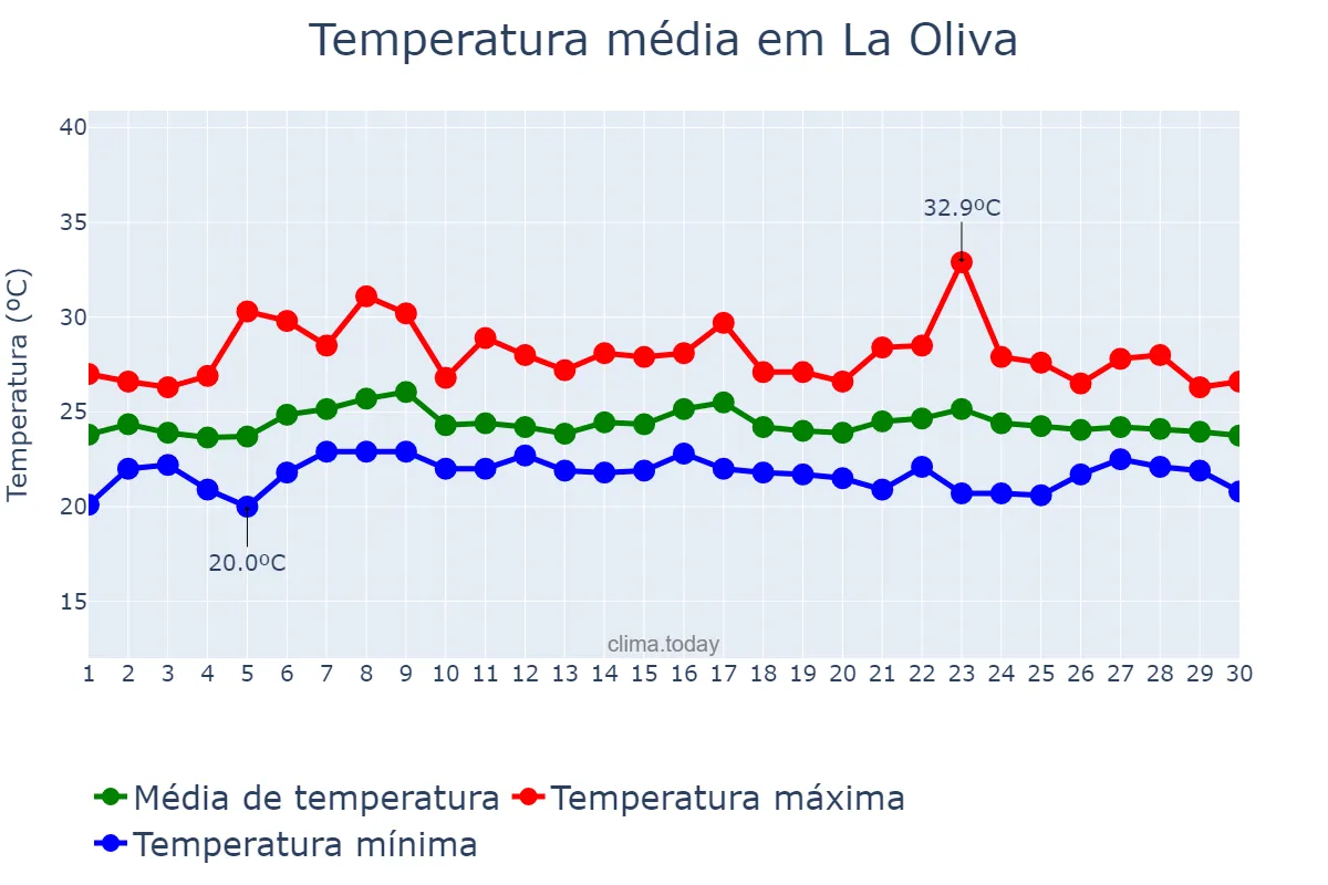 Temperatura em setembro em La Oliva, Canary Islands, ES