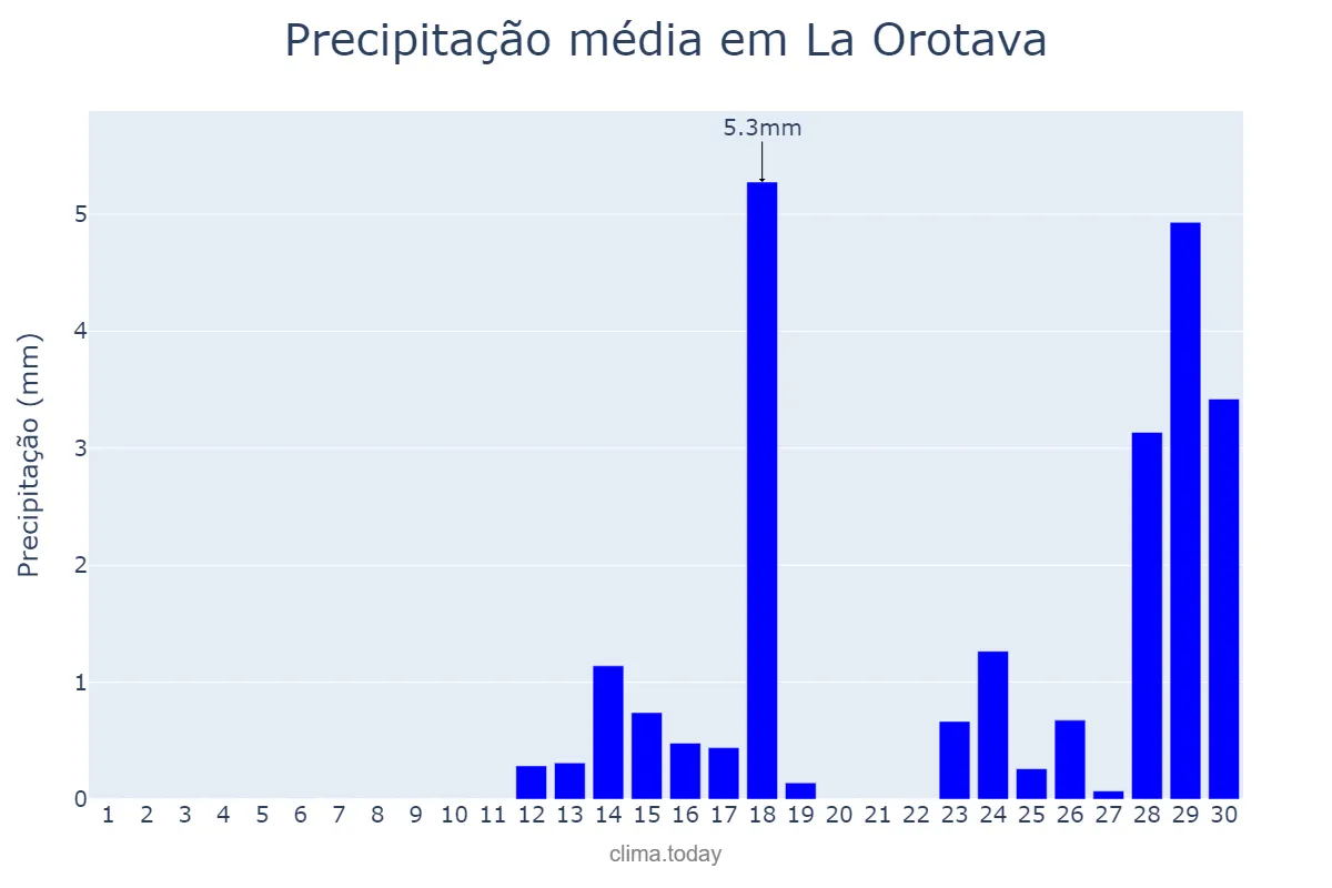 Precipitação em abril em La Orotava, Canary Islands, ES