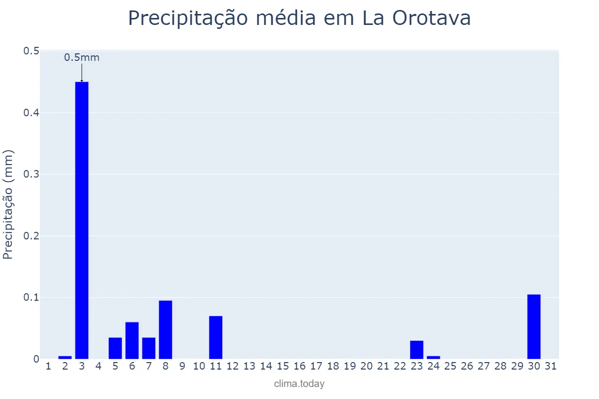 Precipitação em agosto em La Orotava, Canary Islands, ES