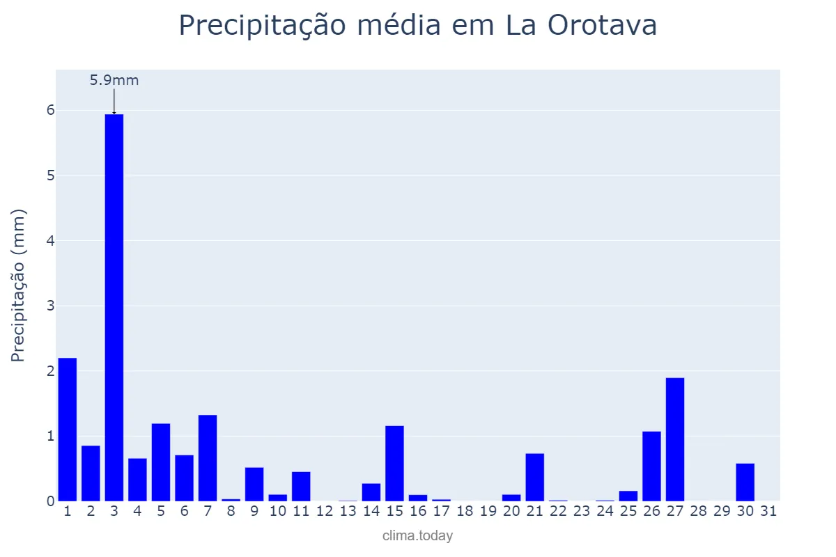 Precipitação em dezembro em La Orotava, Canary Islands, ES