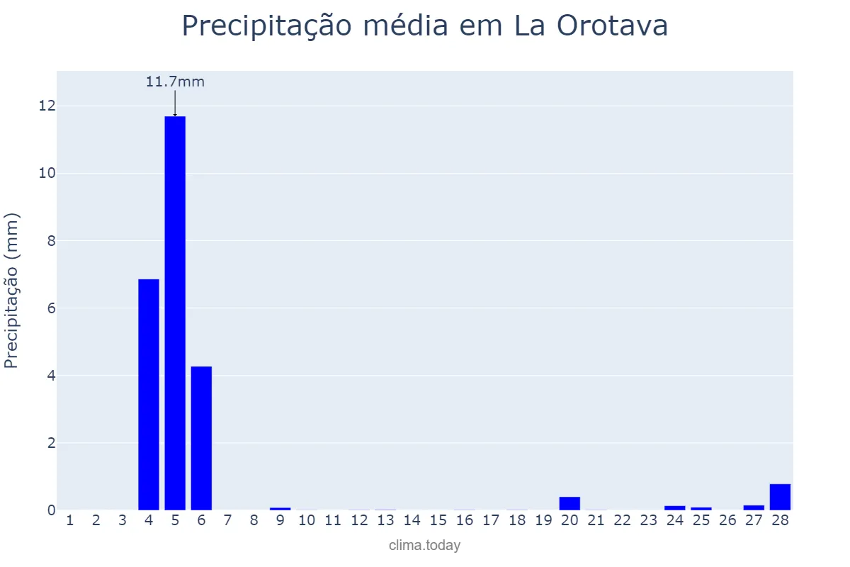 Precipitação em fevereiro em La Orotava, Canary Islands, ES