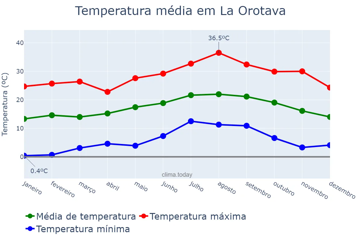 Temperatura anual em La Orotava, Canary Islands, ES