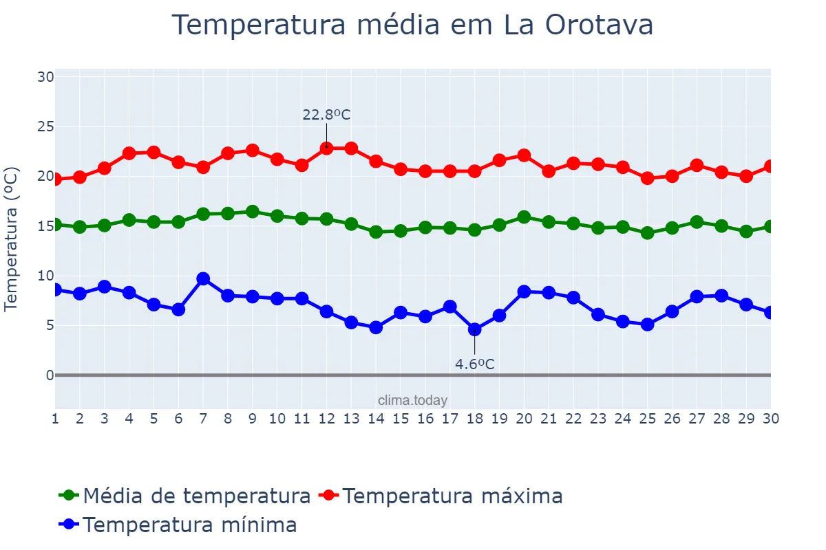 Temperatura em abril em La Orotava, Canary Islands, ES