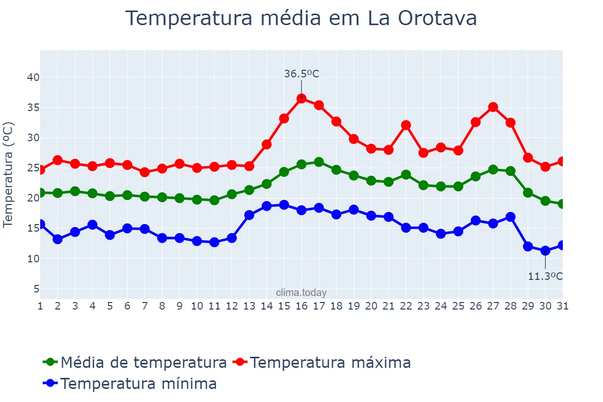 Temperatura em agosto em La Orotava, Canary Islands, ES