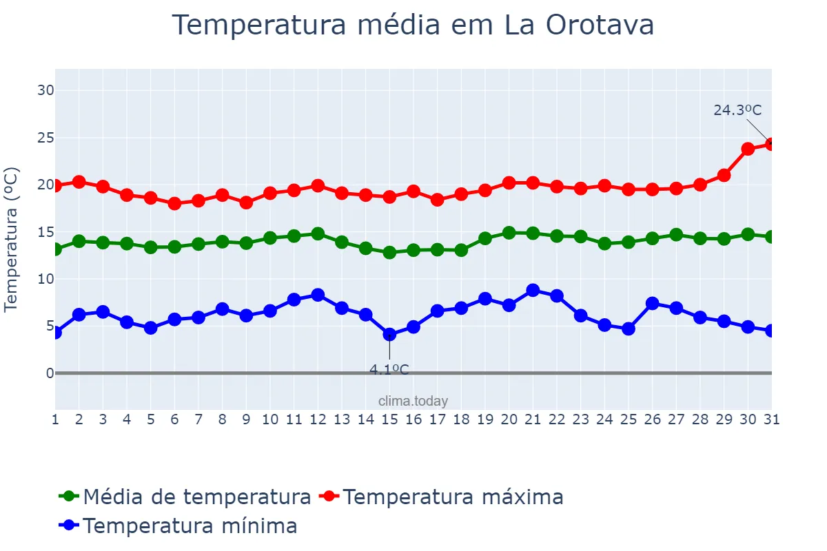 Temperatura em dezembro em La Orotava, Canary Islands, ES