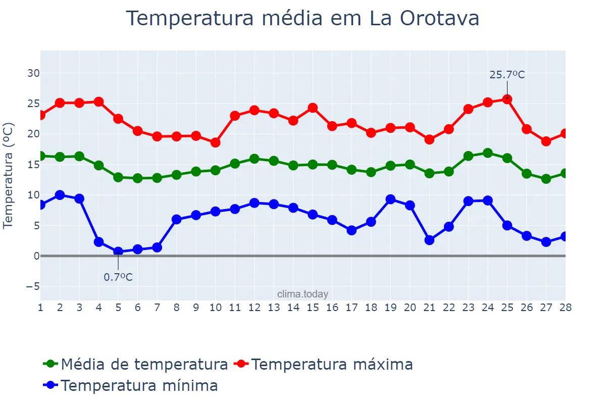 Temperatura em fevereiro em La Orotava, Canary Islands, ES