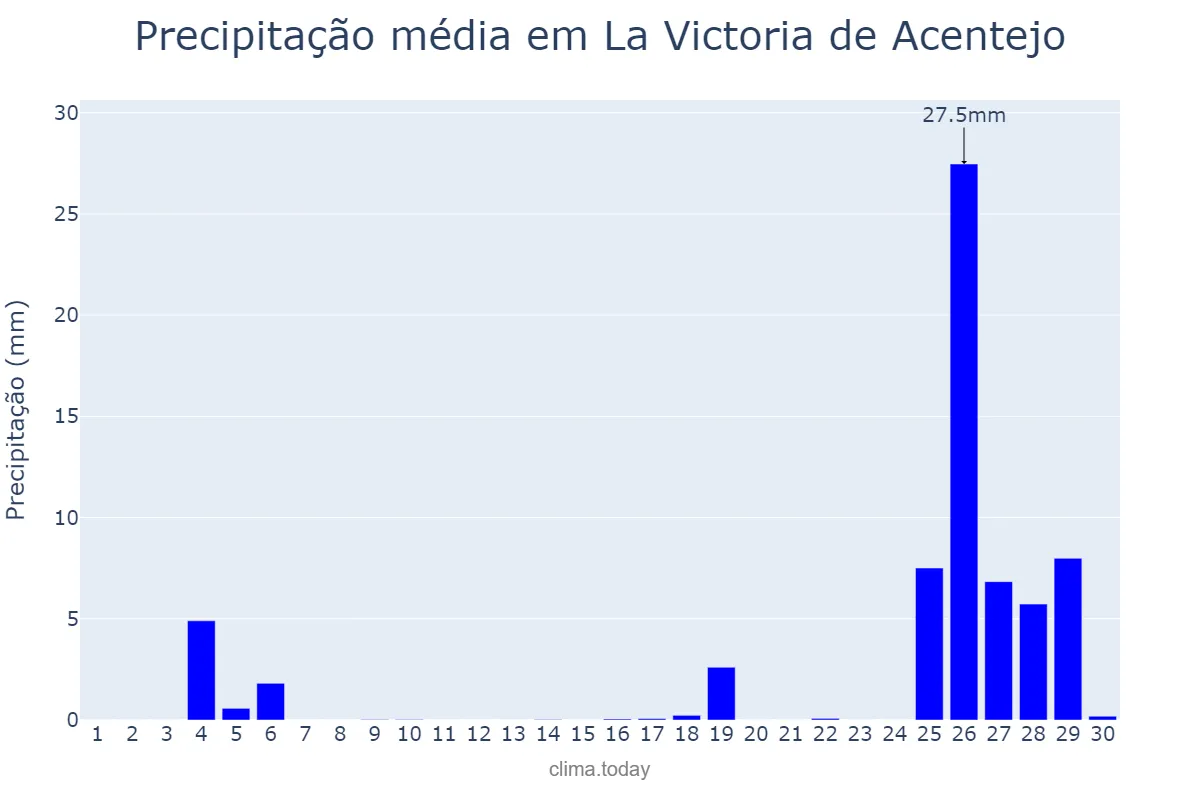 Precipitação em novembro em La Victoria de Acentejo, Canary Islands, ES