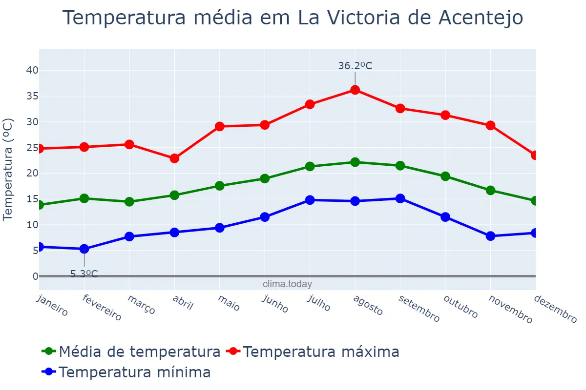 Temperatura anual em La Victoria de Acentejo, Canary Islands, ES