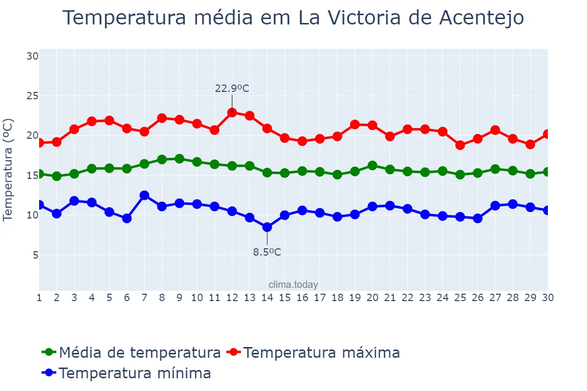 Temperatura em abril em La Victoria de Acentejo, Canary Islands, ES