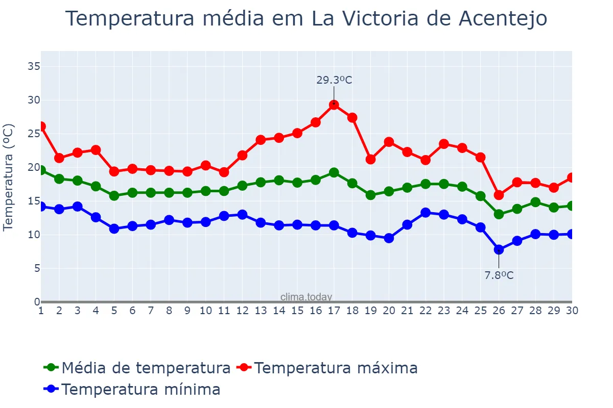 Temperatura em novembro em La Victoria de Acentejo, Canary Islands, ES