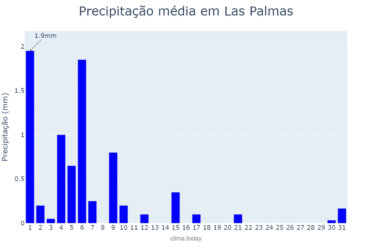 Precipitação em dezembro em Las Palmas, Canary Islands, ES