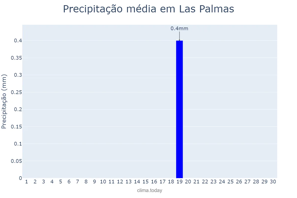Precipitação em junho em Las Palmas, Canary Islands, ES