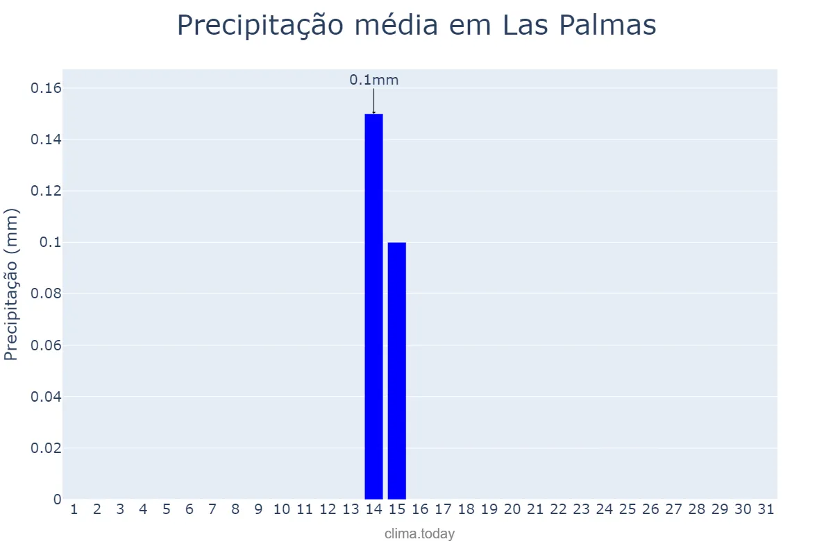 Precipitação em maio em Las Palmas, Canary Islands, ES