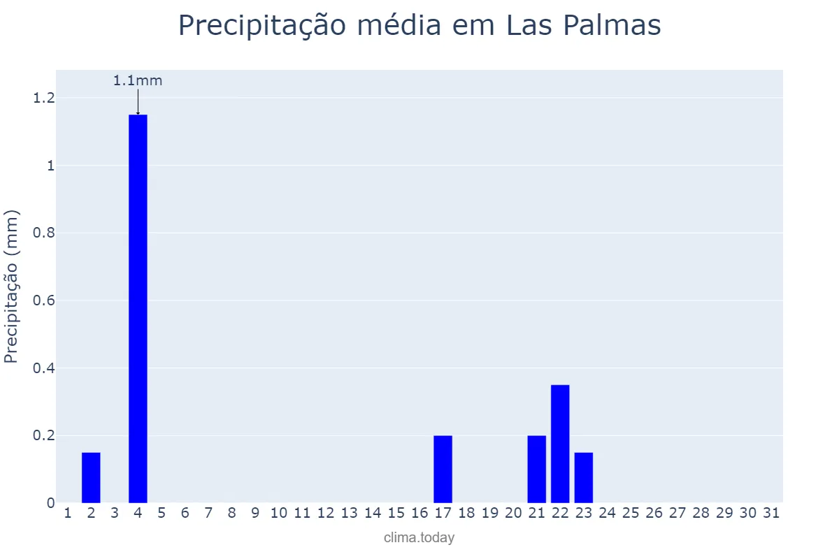 Precipitação em outubro em Las Palmas, Canary Islands, ES