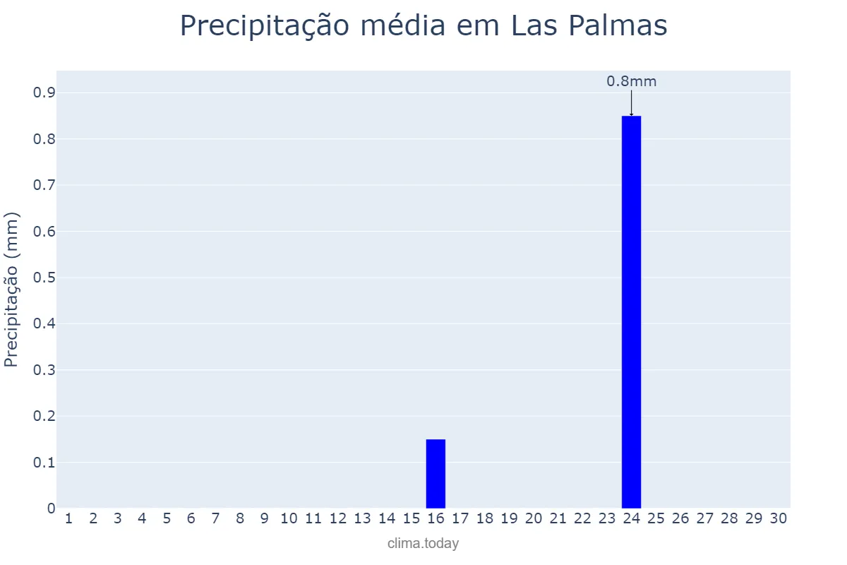 Precipitação em setembro em Las Palmas, Canary Islands, ES