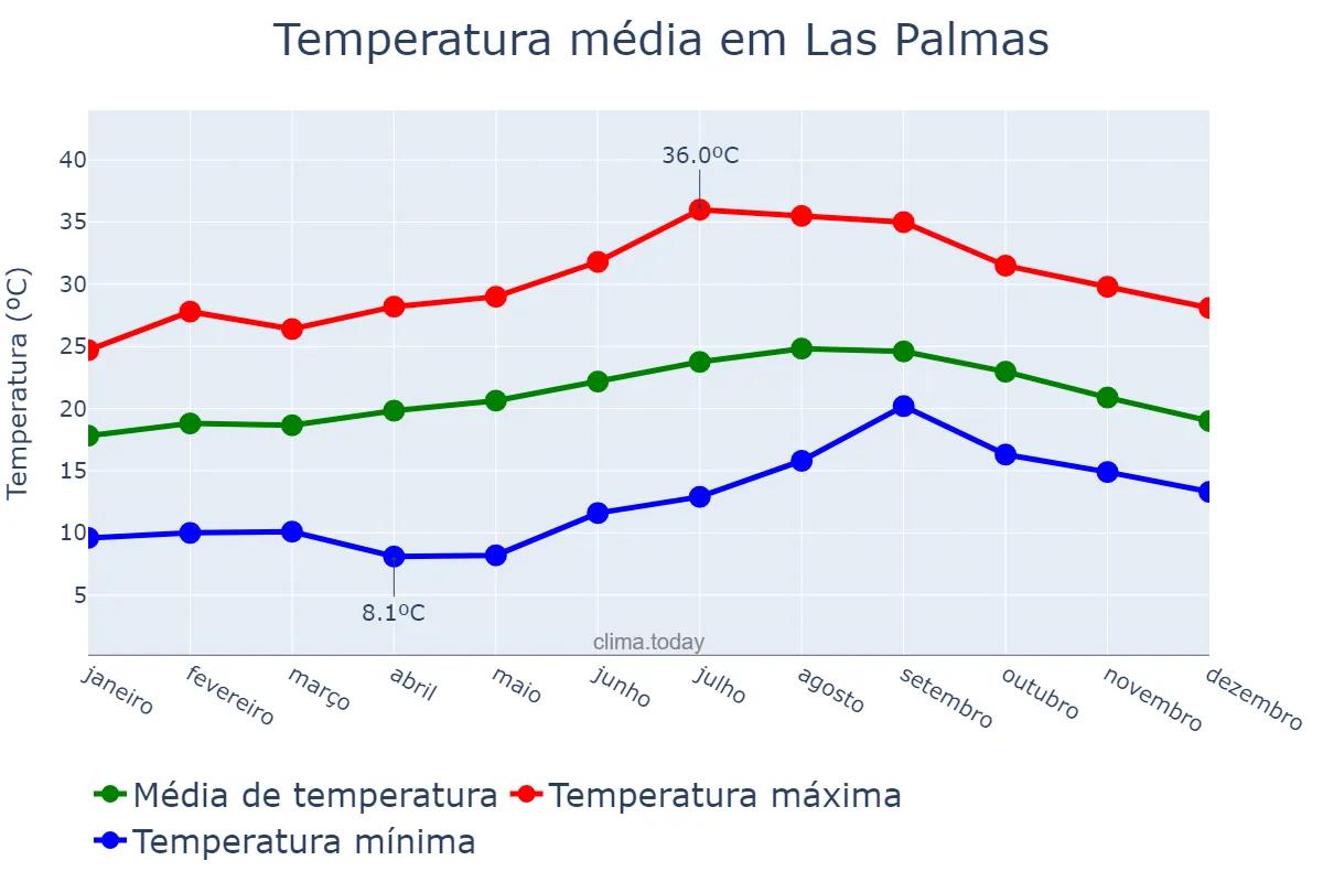 Temperatura anual em Las Palmas, Canary Islands, ES