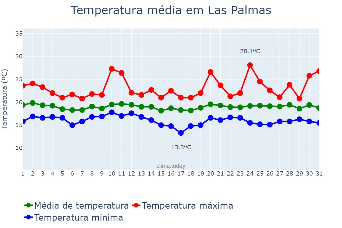 Temperatura em dezembro em Las Palmas, Canary Islands, ES