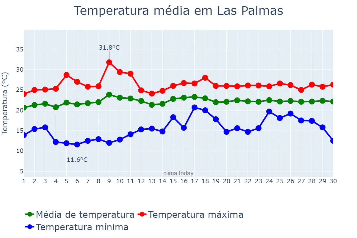 Temperatura em junho em Las Palmas, Canary Islands, ES