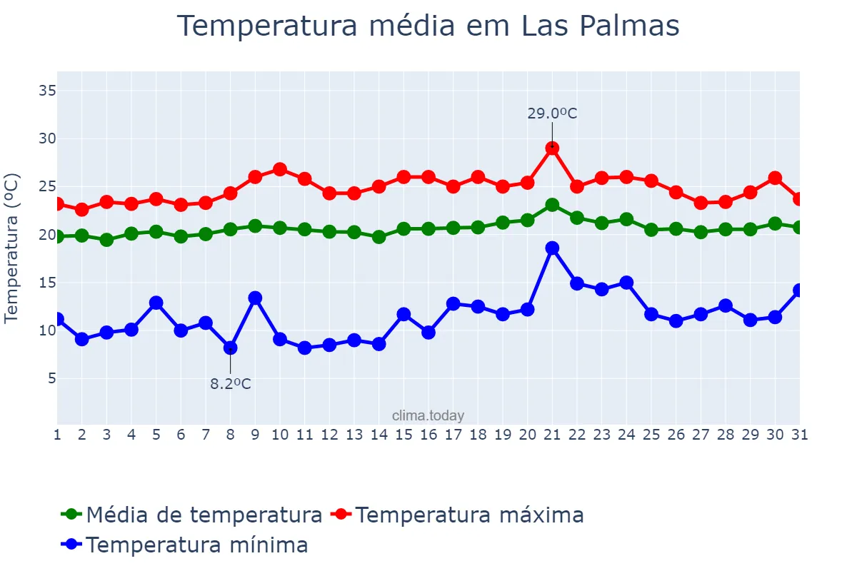 Temperatura em maio em Las Palmas, Canary Islands, ES