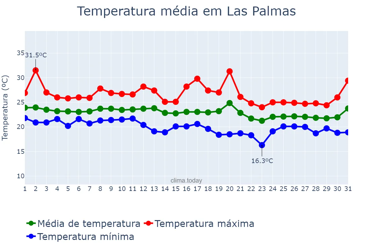 Temperatura em outubro em Las Palmas, Canary Islands, ES