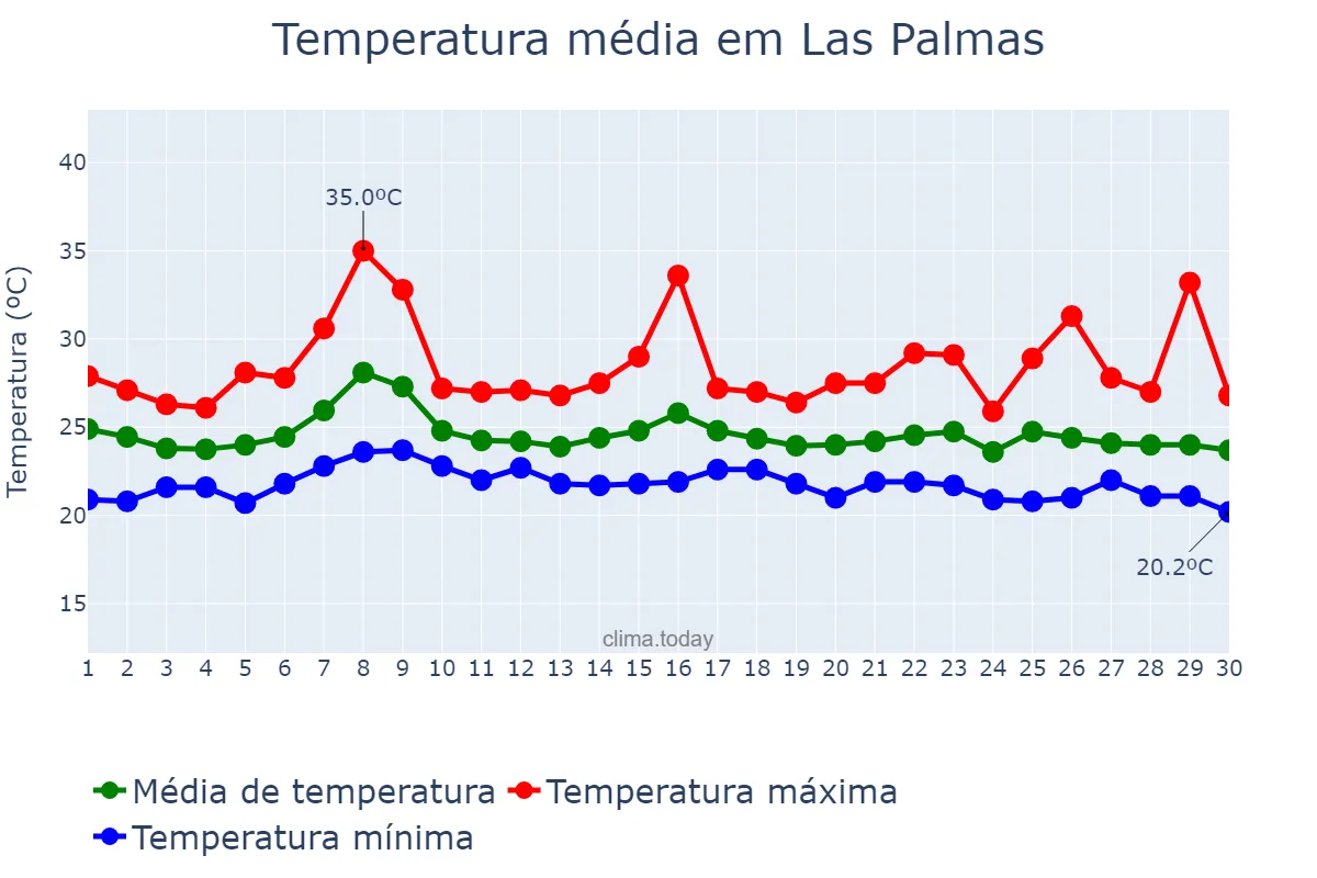 Temperatura em setembro em Las Palmas, Canary Islands, ES