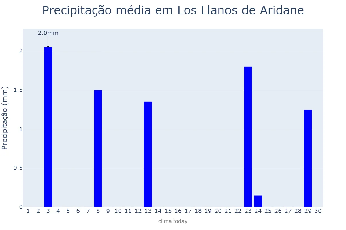 Precipitação em abril em Los Llanos de Aridane, Canary Islands, ES
