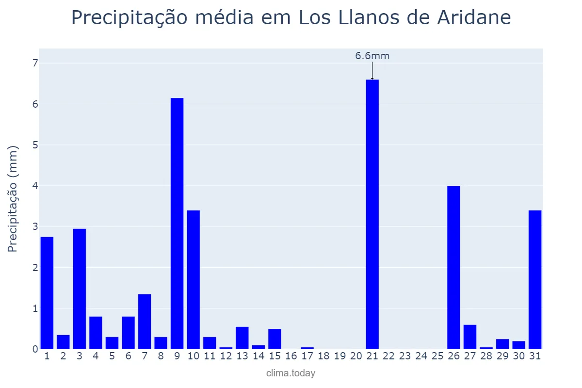 Precipitação em dezembro em Los Llanos de Aridane, Canary Islands, ES