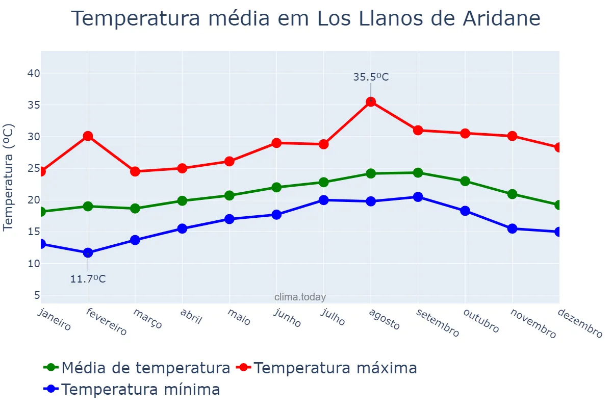Temperatura anual em Los Llanos de Aridane, Canary Islands, ES