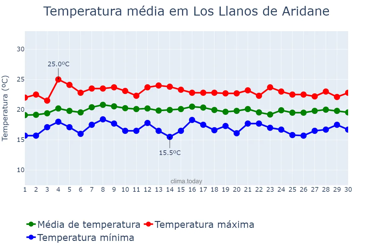 Temperatura em abril em Los Llanos de Aridane, Canary Islands, ES