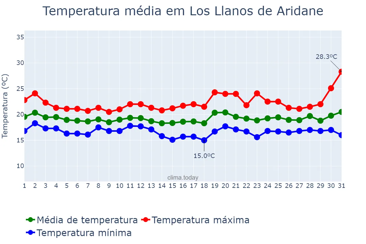 Temperatura em dezembro em Los Llanos de Aridane, Canary Islands, ES